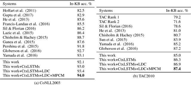 Figure 2 for Neural Cross-Lingual Entity Linking