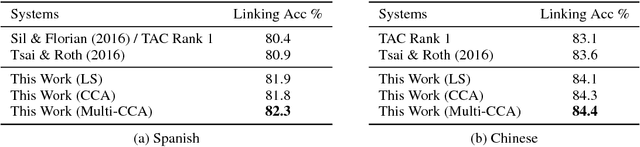 Figure 4 for Neural Cross-Lingual Entity Linking