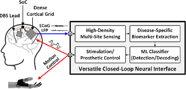 Figure 1 for NeuralTree: A 256-Channel 0.227μJ/class Versatile Neural Activity Classification and Closed-Loop Neuromodulation SoC