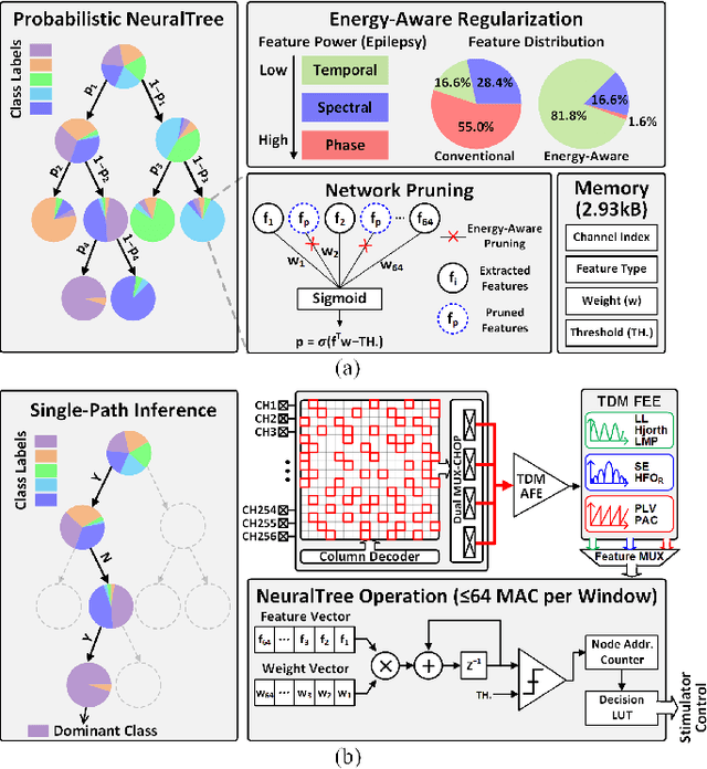 Figure 4 for NeuralTree: A 256-Channel 0.227uJ/class Versatile Neural Activity Classification and Closed-Loop Neuromodulation SoC