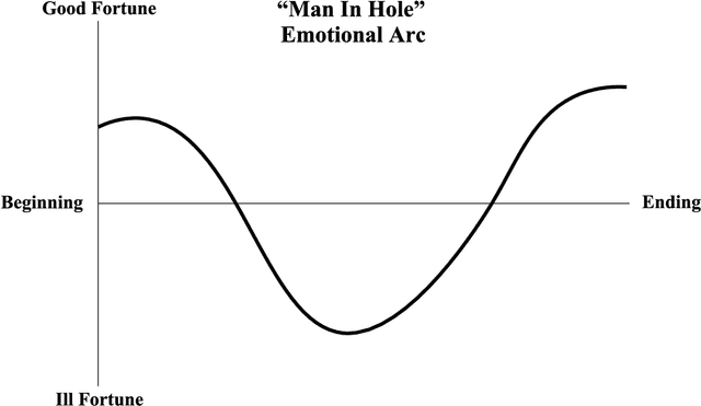 Figure 1 for Computational Storytelling and Emotions: A Survey