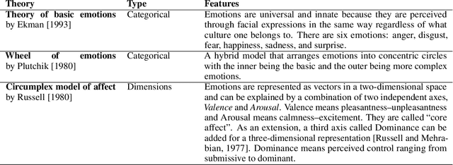 Figure 4 for Computational Storytelling and Emotions: A Survey