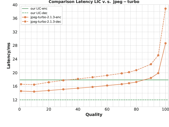 Figure 4 for Evaluating the Practicality of Learned Image Compression