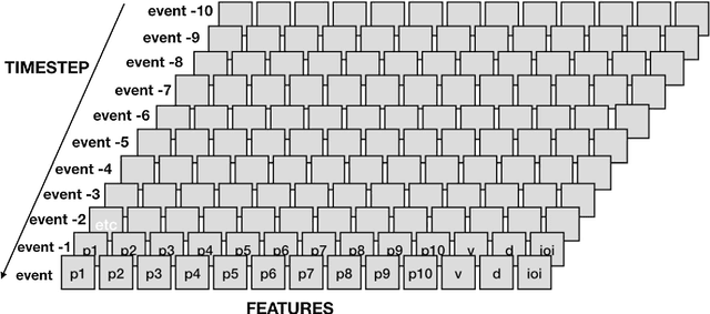 Figure 1 for Towards a Deep Improviser: a prototype deep learning post-tonal free music generator