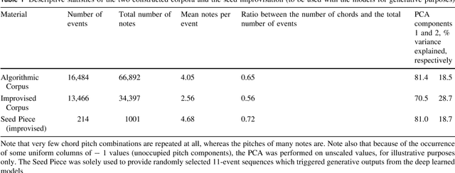 Figure 2 for Towards a Deep Improviser: a prototype deep learning post-tonal free music generator