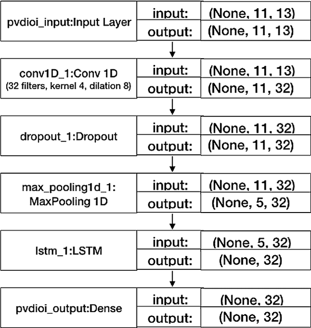 Figure 3 for Towards a Deep Improviser: a prototype deep learning post-tonal free music generator