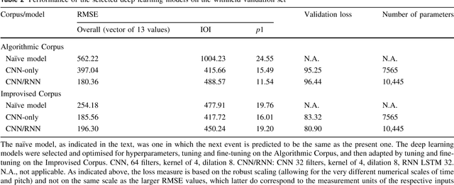 Figure 4 for Towards a Deep Improviser: a prototype deep learning post-tonal free music generator