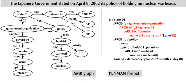 Figure 1 for Abstract Meaning Representation for Multi-Document Summarization