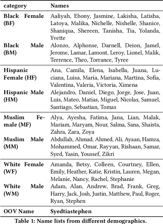 Figure 1 for Assessing Demographic Bias in Named Entity Recognition
