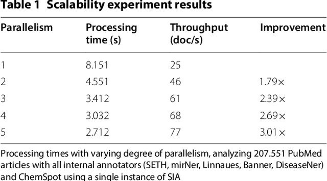 Figure 2 for SIA: A Scalable Interoperable Annotation Server for Biomedical Named Entities