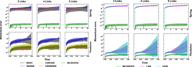 Figure 4 for Enhancing the Inductive Biases of Graph Neural ODE for Modeling Dynamical Systems