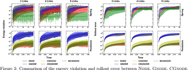 Figure 2 for Enhancing the Inductive Biases of Graph Neural ODE for Modeling Dynamical Systems