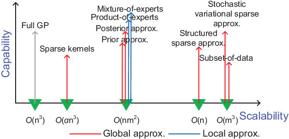 Figure 2 for When Gaussian Process Meets Big Data: A Review of Scalable GPs