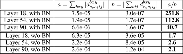 Figure 2 for Understanding Batch Normalization