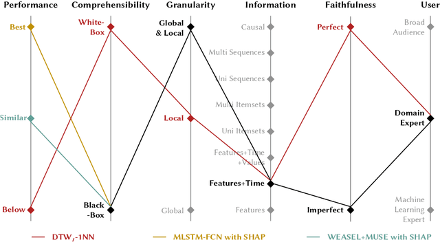 Figure 3 for A Performance-Explainability Framework to Benchmark Machine Learning Methods: Application to Multivariate Time Series Classifiers