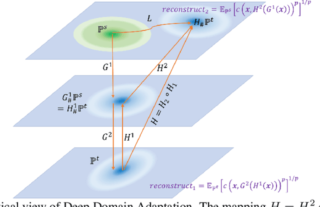 Figure 1 for Theoretical Perspective of Deep Domain Adaptation