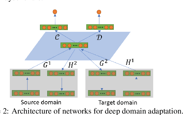 Figure 3 for Theoretical Perspective of Deep Domain Adaptation