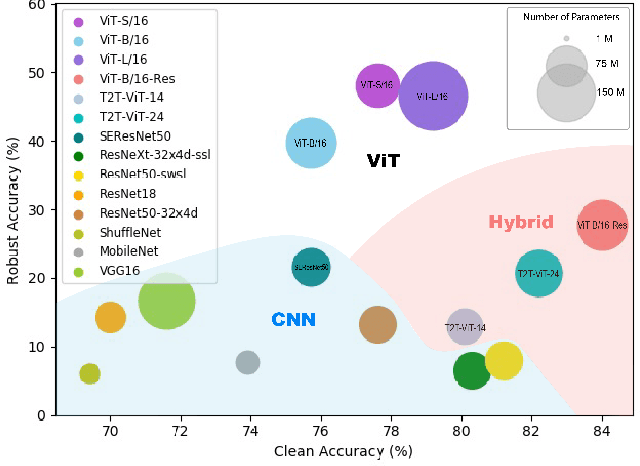 Figure 1 for On the Adversarial Robustness of Visual Transformers