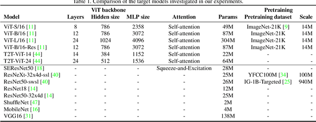 Figure 2 for On the Adversarial Robustness of Visual Transformers