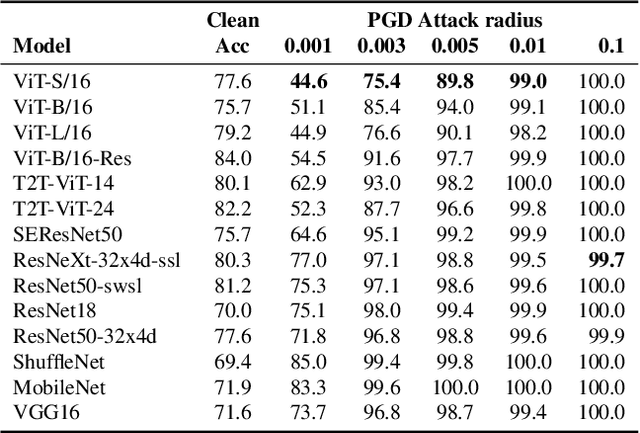 Figure 4 for On the Adversarial Robustness of Visual Transformers
