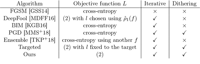 Figure 3 for Perturbation Analysis of Learning Algorithms: A Unifying Perspective on Generation of Adversarial Examples