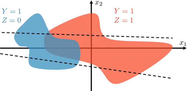 Figure 4 for Breaking Fair Binary Classification with Optimal Flipping Attacks