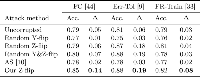 Figure 2 for Breaking Fair Binary Classification with Optimal Flipping Attacks