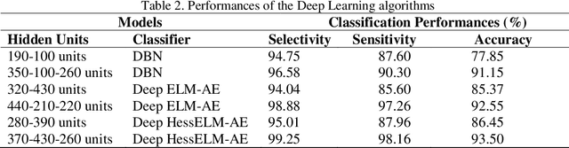 Figure 4 for Generative Autoencoder Kernels on Deep Learning for Brain Activity Analysis