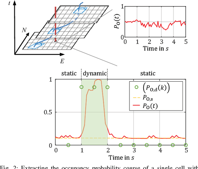 Figure 2 for Dynamic Occupancy Grid Prediction for Urban Autonomous Driving: A Deep Learning Approach with Fully Automatic Labeling