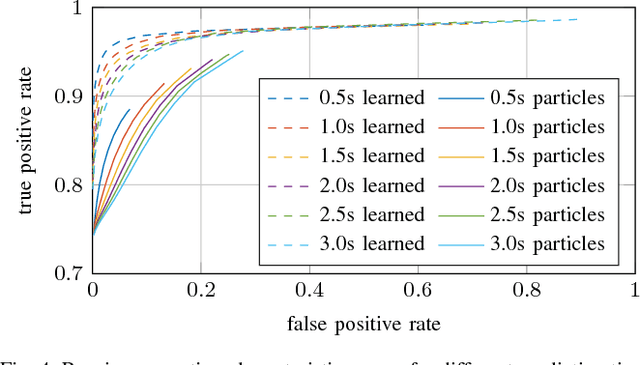 Figure 4 for Dynamic Occupancy Grid Prediction for Urban Autonomous Driving: A Deep Learning Approach with Fully Automatic Labeling