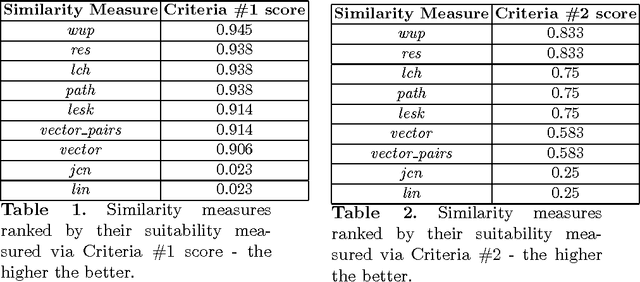 Figure 4 for 'Part'ly first among equals: Semantic part-based benchmarking for state-of-the-art object recognition systems