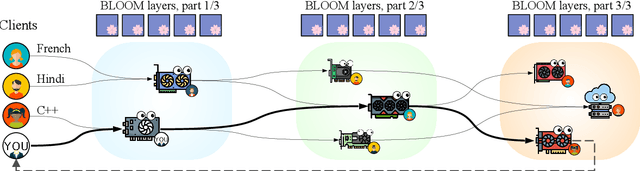Figure 1 for Petals: Collaborative Inference and Fine-tuning of Large Models