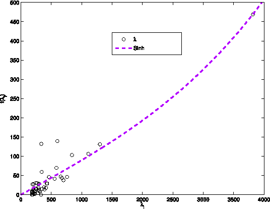 Figure 3 for The Link Prediction Problem in Bipartite Networks