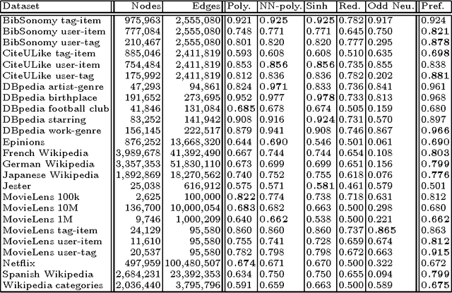 Figure 2 for The Link Prediction Problem in Bipartite Networks