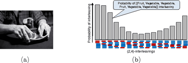 Figure 4 for Uncovering the Riffled Independence Structure of Rankings