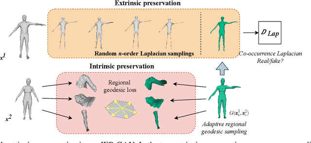 Figure 4 for Unsupervised Geodesic-preserved Generative Adversarial Networks for Unconstrained 3D Pose Transfer