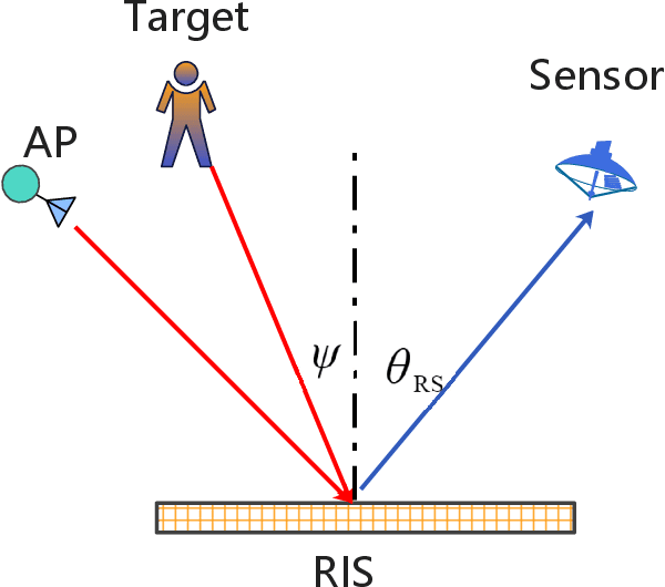 Figure 3 for A RIS-Based Passive DOA Estimation Method for Integrated Sensing and Communication System