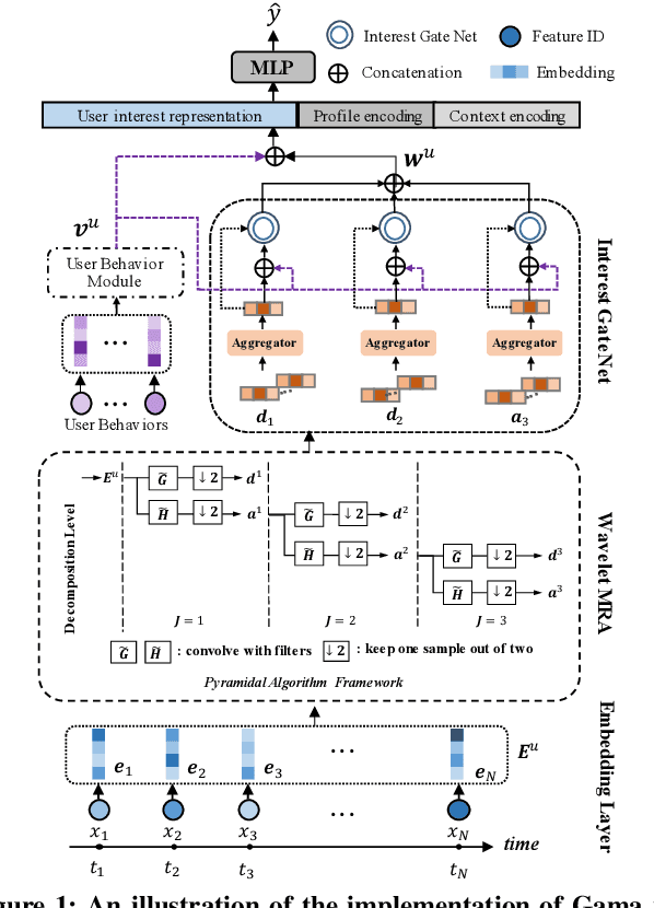 Figure 1 for Gating-adapted Wavelet Multiresolution Analysis for Exposure Sequence Modeling in CTR prediction