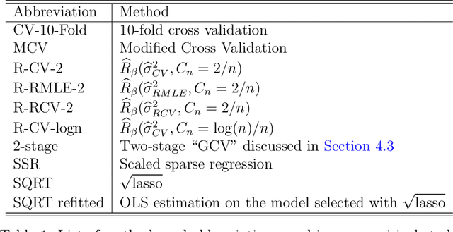 Figure 2 for Risk estimation for high-dimensional lasso regression