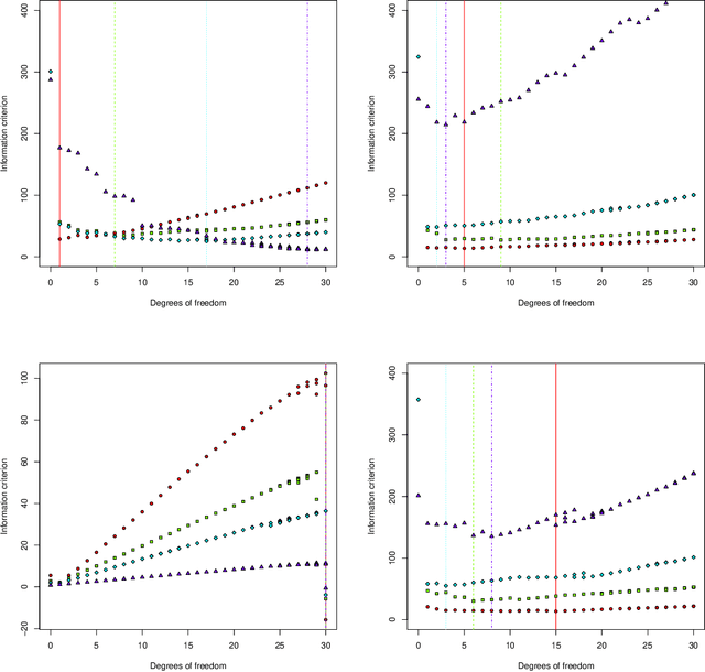 Figure 3 for Risk estimation for high-dimensional lasso regression
