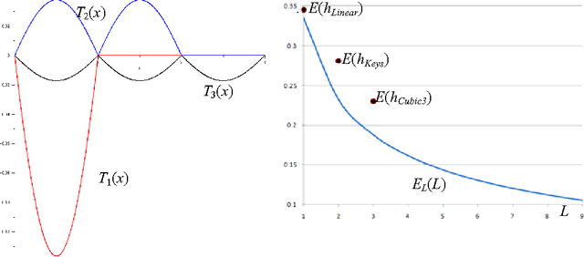 Figure 1 for Improving digital signal interpolation: L2-optimal kernels with kernel-invariant interpolation speed
