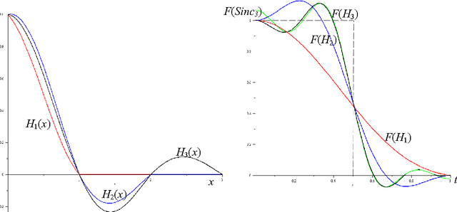 Figure 2 for Improving digital signal interpolation: L2-optimal kernels with kernel-invariant interpolation speed