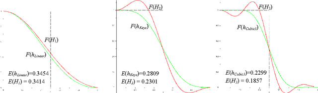 Figure 3 for Improving digital signal interpolation: L2-optimal kernels with kernel-invariant interpolation speed