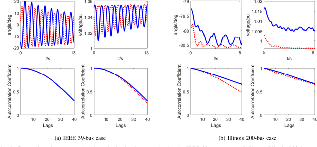 Figure 4 for Synthetic Dynamic PMU Data Generation: A Generative Adversarial Network Approach