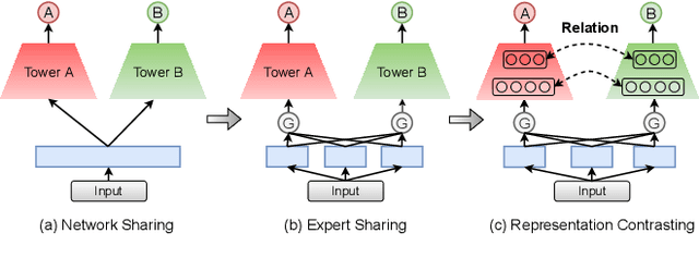 Figure 1 for Personalized Inter-Task Contrastive Learning for CTR&CVR Joint Estimation