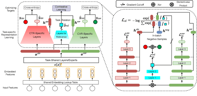 Figure 3 for Personalized Inter-Task Contrastive Learning for CTR&CVR Joint Estimation