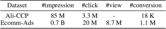 Figure 2 for Personalized Inter-Task Contrastive Learning for CTR&CVR Joint Estimation