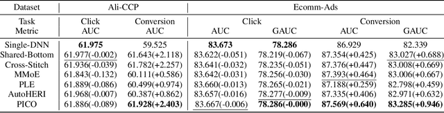 Figure 4 for Personalized Inter-Task Contrastive Learning for CTR&CVR Joint Estimation