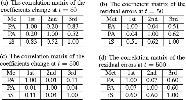 Figure 2 for Dynamic Structure Embedded Online Multiple-Output Regression for Stream Data