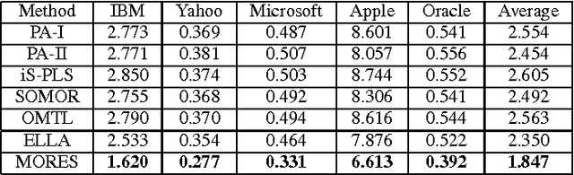 Figure 3 for Dynamic Structure Embedded Online Multiple-Output Regression for Stream Data